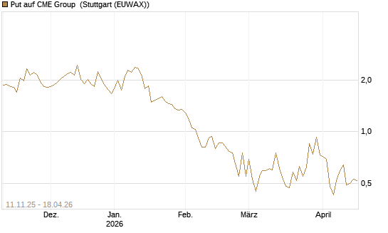Put auf CME Group [J.P. Morgan Structured Products B.V.] Chart