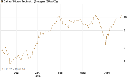 Call auf Micron Technology [J.P. Morgan Structured Products B.V.] Chart
