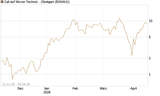 Call auf Micron Technology [J.P. Morgan Structured Products B.V.] Chart