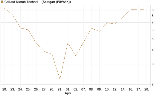 Call auf Micron Technology [J.P. Morgan Structured Products B.V.] Chart