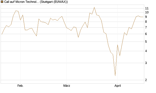 Call auf Micron Technology [J.P. Morgan Structured Products B.V.] Chart