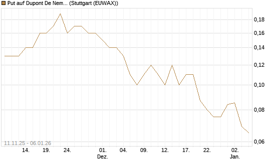 Put auf Dupont De Nemours [J.P. Morgan Structured Products B.V.] Chart