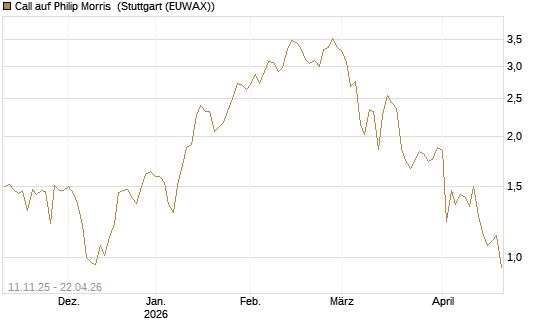 Call auf Philip Morris [J.P. Morgan Structured Products B.V.] Chart