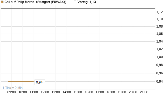 Call auf Philip Morris [J.P. Morgan Structured Products B.V.] Chart