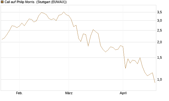 Call auf Philip Morris [J.P. Morgan Structured Products B.V.] Chart