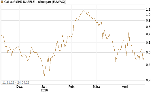 Call auf ISHR DJ SELECT DIVIDEND IND [J.P. Morgan Structured Products B.V.] Chart