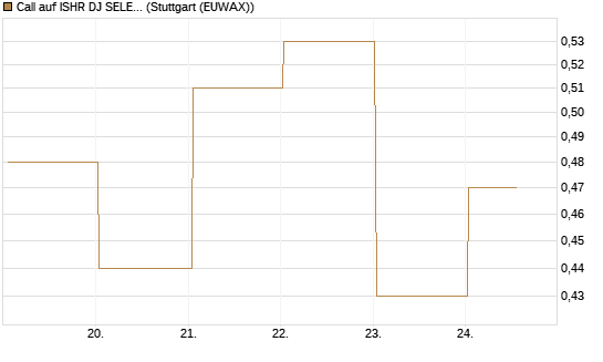 Call auf ISHR DJ SELECT DIVIDEND IND [J.P. Morgan Structured Products B.V.] Chart