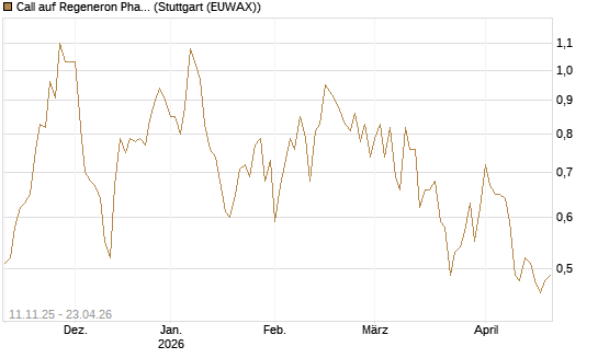 Call auf Regeneron Pharmaceuticals [J.P. Morgan Structured Products B.V.] Chart