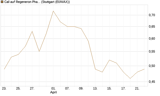 Call auf Regeneron Pharmaceuticals [J.P. Morgan Structured Products B.V.] Chart
