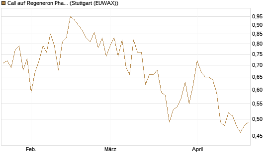 Call auf Regeneron Pharmaceuticals [J.P. Morgan Structured Products B.V.] Chart