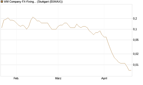 WM Company FX-Fixing Optionsschein auf EUR/JPY [Goldman Sachs Bank Europe SE] Chart