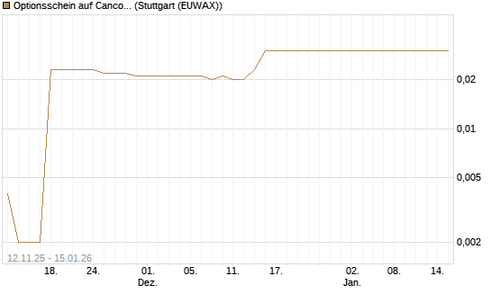 Optionsschein auf Cancom [Goldman Sachs Bank Europe SE] Chart