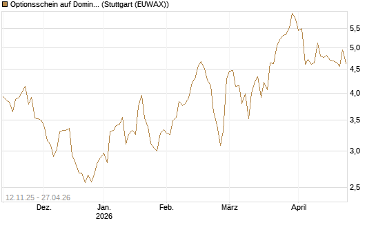 Optionsschein auf Domino's Pizza [Goldman Sachs Bank Europe SE] Chart