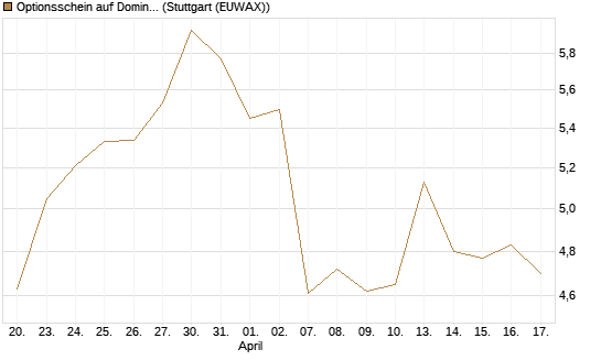 Optionsschein auf Domino's Pizza [Goldman Sachs Bank Europe SE] Chart