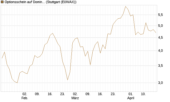 Optionsschein auf Domino's Pizza [Goldman Sachs Bank Europe SE] Chart