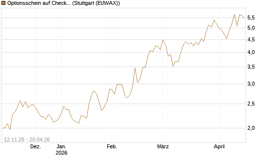 Optionsschein auf Check Point Software [Goldman Sachs Bank Europe SE] Chart