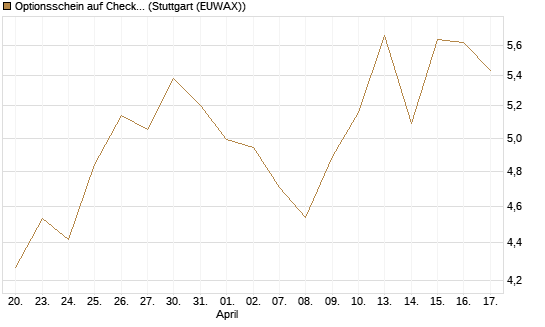 Optionsschein auf Check Point Software [Goldman Sachs Bank Europe SE] Chart