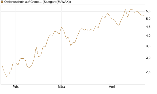 Optionsschein auf Check Point Software [Goldman Sachs Bank Europe SE] Chart