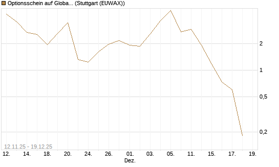 Optionsschein auf Global X Uranium ETF [Goldman Sachs Bank Europe SE] Chart