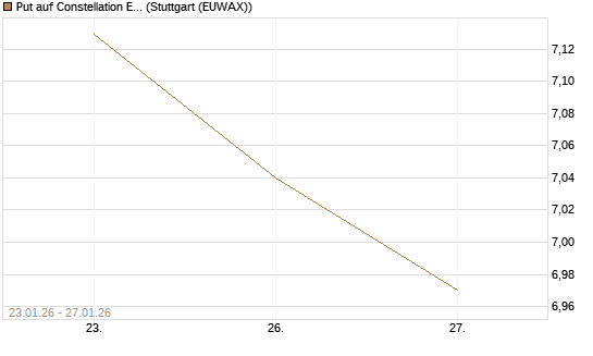 Put auf Constellation Energy [J.P. Morgan Structured Products B.V.] Chart