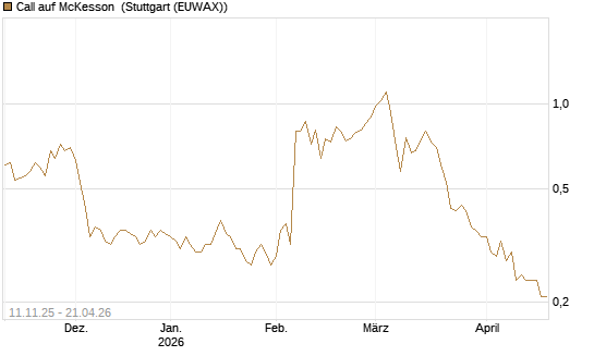 Call auf McKesson [J.P. Morgan Structured Products B.V.] Chart