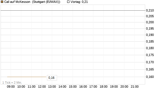 Call auf McKesson [J.P. Morgan Structured Products B.V.] Chart