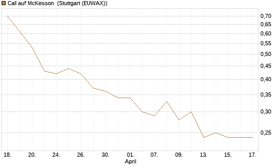 Call auf McKesson [J.P. Morgan Structured Products B.V.] Chart