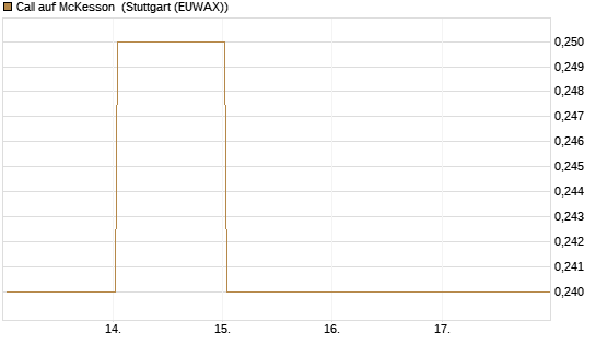 Call auf McKesson [J.P. Morgan Structured Products B.V.] Chart