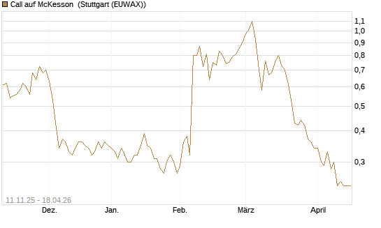 Call auf McKesson [J.P. Morgan Structured Products B.V.] Chart