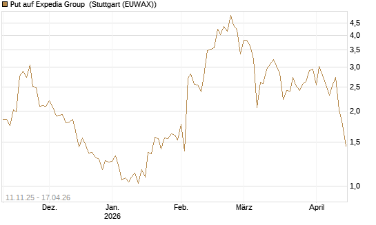 Put auf Expedia Group [J.P. Morgan Structured Products B.V.] Chart