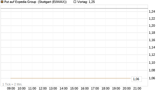 Put auf Expedia Group [J.P. Morgan Structured Products B.V.] Chart