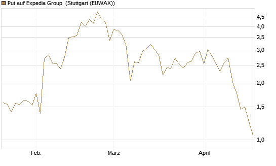 Put auf Expedia Group [J.P. Morgan Structured Products B.V.] Chart