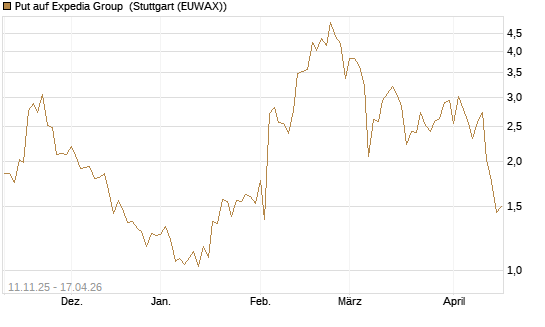 Put auf Expedia Group [J.P. Morgan Structured Products B.V.] Chart