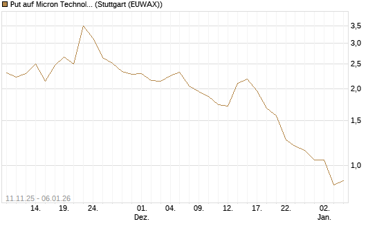 Put auf Micron Technology [J.P. Morgan Structured Products B.V.] Chart