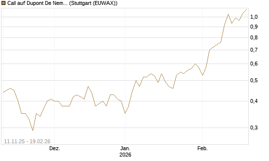 Call auf Dupont De Nemours [J.P. Morgan Structured Products B.V.] Chart