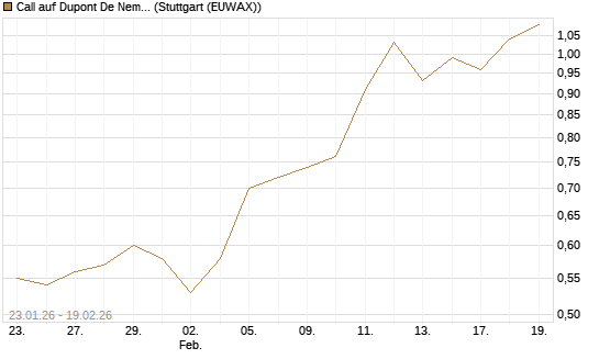 Call auf Dupont De Nemours [J.P. Morgan Structured Products B.V.] Chart