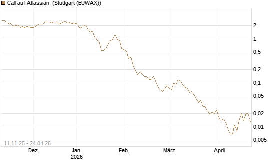 Call auf Atlassian [J.P. Morgan Structured Products B.V.] Chart
