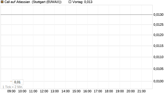 Call auf Atlassian [J.P. Morgan Structured Products B.V.] Chart