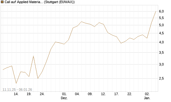 Call auf Applied Materials [J.P. Morgan Structured Products B.V.] Chart