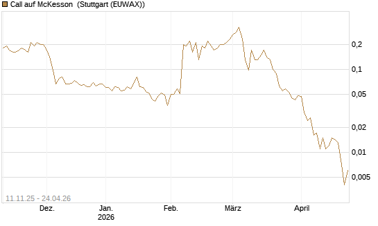 Call auf McKesson [J.P. Morgan Structured Products B.V.] Chart