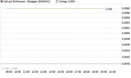 Call auf McKesson [J.P. Morgan Structured Products B.V.] Chart