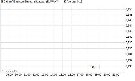 Call auf Emerson Electric [J.P. Morgan Structured Products B.V.] Chart