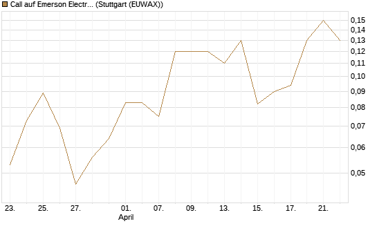 Call auf Emerson Electric [J.P. Morgan Structured Products B.V.] Chart