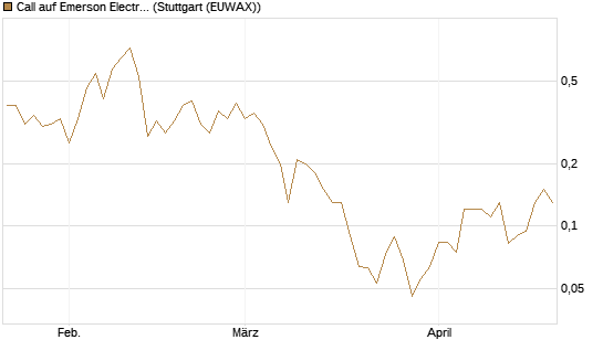 Call auf Emerson Electric [J.P. Morgan Structured Products B.V.] Chart