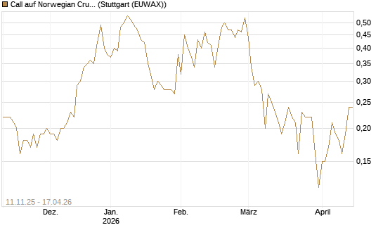 Call auf Norwegian Cruise Line Holdings [J.P. Morgan Structured Products B.V.] Chart