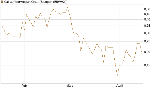Call auf Norwegian Cruise Line Holdings [J.P. Morgan Structured Products B.V.] Chart