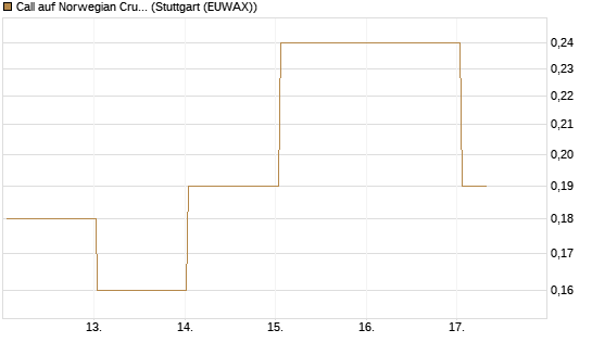 Call auf Norwegian Cruise Line Holdings [J.P. Morgan Structured Products B.V.] Chart