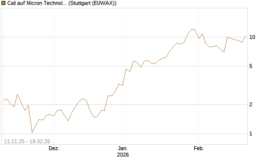 Call auf Micron Technology [J.P. Morgan Structured Products B.V.] Chart