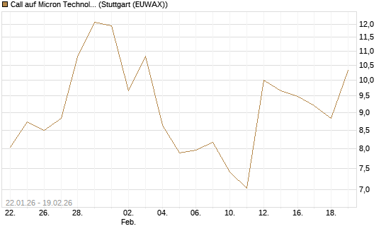 Call auf Micron Technology [J.P. Morgan Structured Products B.V.] Chart