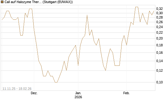 Call auf Halozyme Therapeutics [J.P. Morgan Structured Products B.V.] Chart